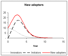 image:Bass new adopters.gif